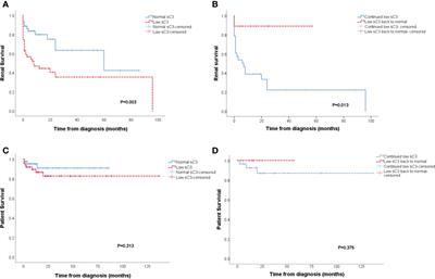 Glomerular Immune Deposition in MPO-ANCA Associated Glomerulonephritis Is Associated With Poor Renal Survival